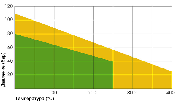 Диаграмма давление-температура для NA 1002