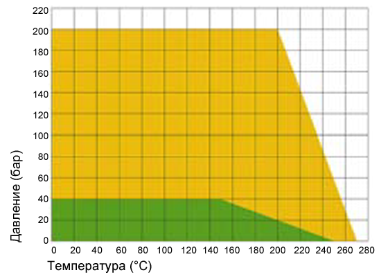 Диаграмма давление-температура для 24SH
