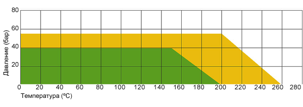Диаграмма давление-температура для TF 1510