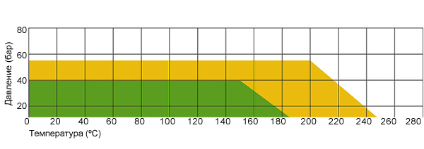 Диаграмма давление-температура для TF 1570