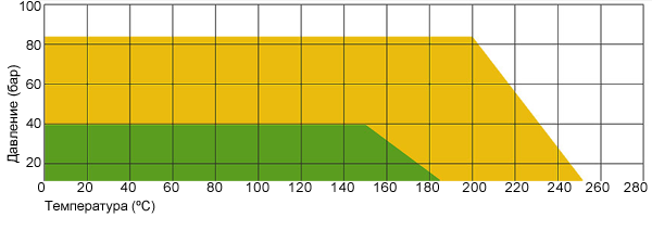 Диаграмма давление-температура для TF 1580