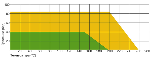Диаграмма давление-температура для TF 1590