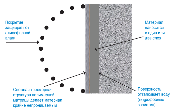 Покрытие защищает от атмосферной влаги. Материал наносится в один или два слоя. Поверхность отталкивает воду (гидрофобные свойства). Сложная трехмерная структура полимерной матрицы делает материал непроницаемым