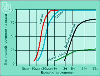 Зависимость скорости полимеризации от типа склеиваемого материала.