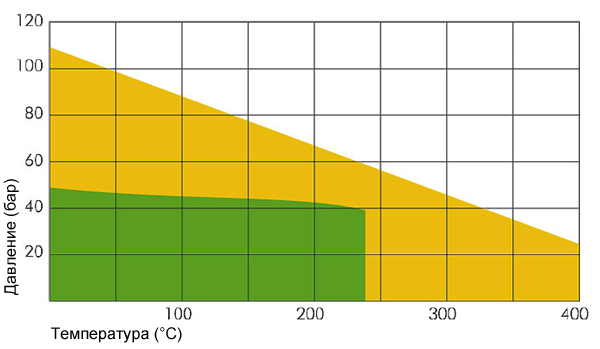 Диаграмма давление-температура для NA 1005