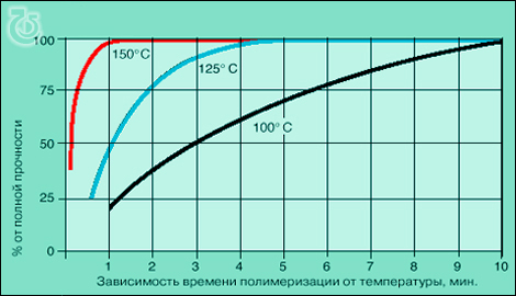 Зависимость времени полимеризации от температуры.
