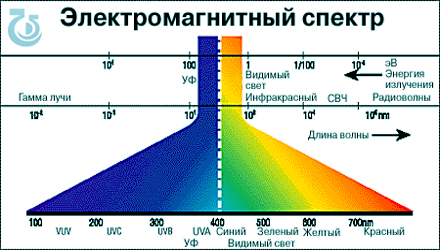 Диаграмма электромагнитного спектра